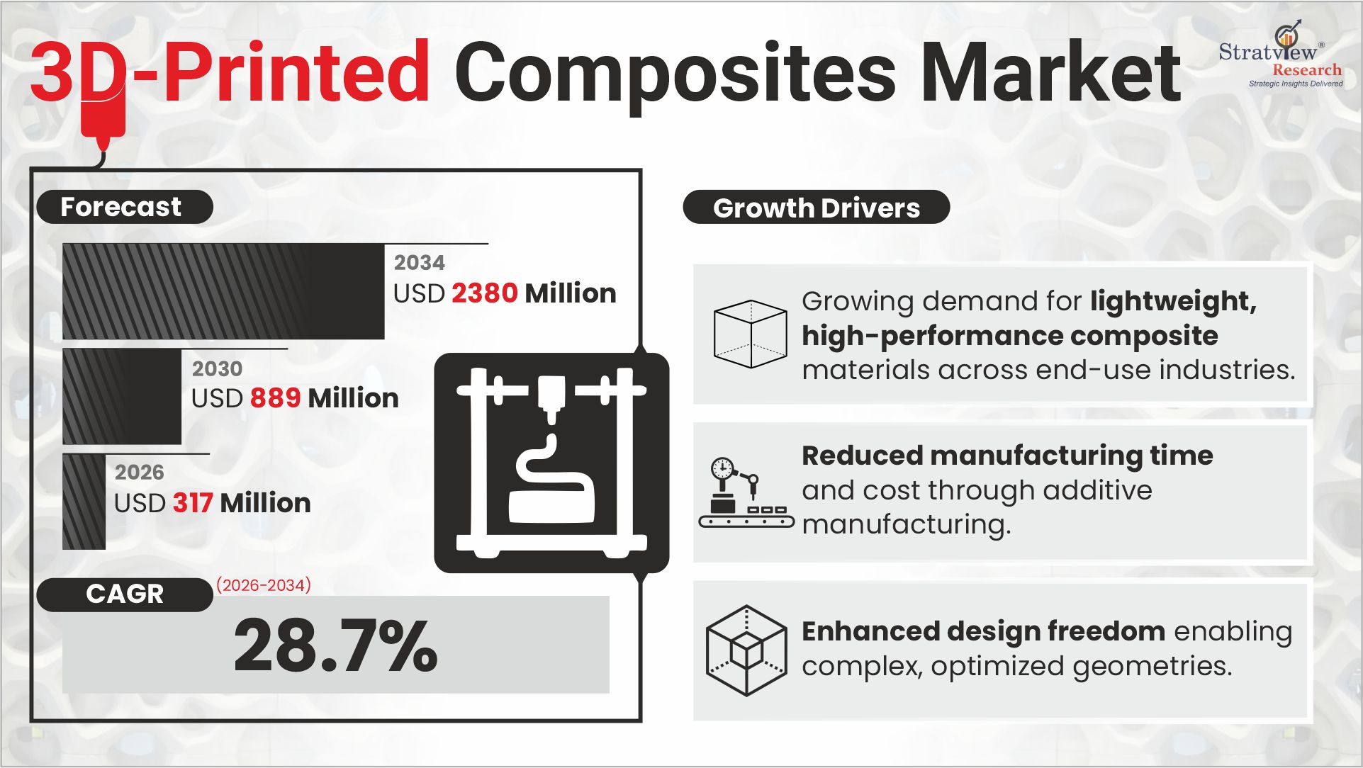 3D Printed Composites Market Drivers